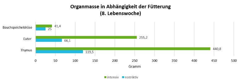 Organmasse in Abhängigkeit der Fütterung nach Geiger et al., 2016